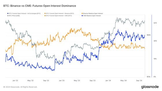 CME vs Binance Futures OI (Glassnode)