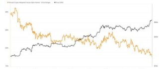 12e50b71ee06ca5f618b3335b76870c3 - Futures Open Interest CME Surpasses 215K Bitcoin For the best, First Time BTC Eyes $100K 7