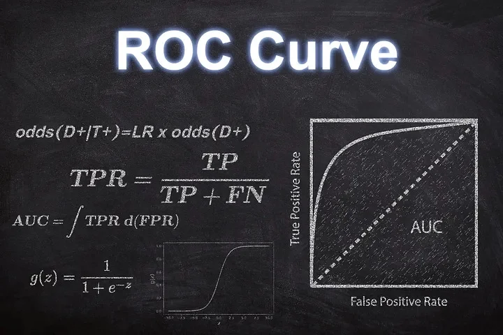 거래 신호에 대한 피어슨 상관관계 및 ROC 곡선