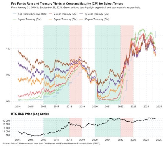 Fed Funds Rate and Treasury Yields