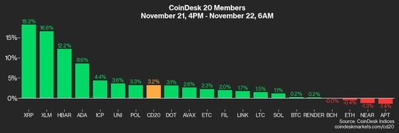 CD20 members' performance since U.S. Thursday 4 p.m. (CoinDesk)