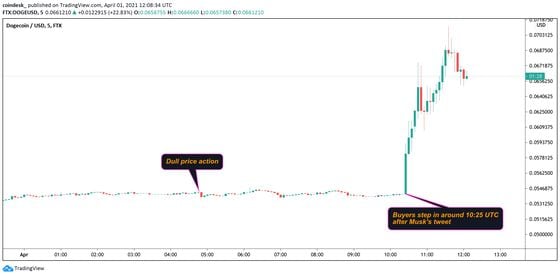 Dogecoin 5-minute chart