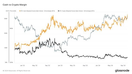 Cash vs Crypto Margin (Glassnode)