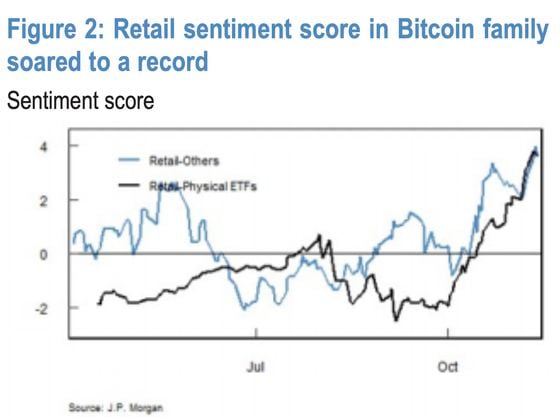 Retail sentiment score in Bitcoin family soared to a record. (JPMorgan)