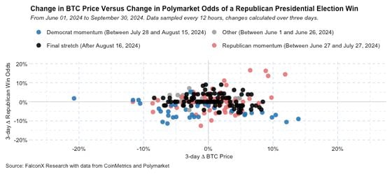 Change in BTC Price vs Change in Polymarket Odds