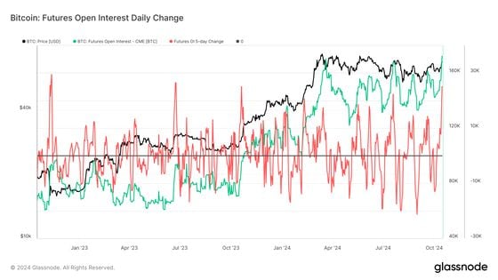 Bitcoin: Futures Open Interest Daily Change