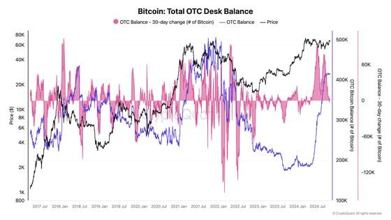 Bitcoin: Total OTC Desk Balance (CryptoQuant)