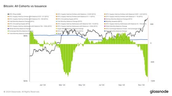 Retail vs Issuance (Glassnode)