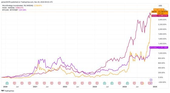 MSTR vs NVIDIA vs BTC (TradingView)