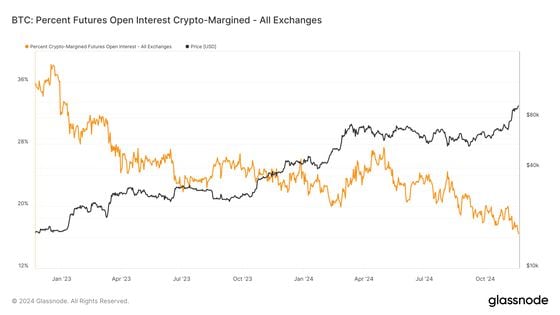 BTC: Percent Futures Open Interest Crypto-Margined (Glassnode)