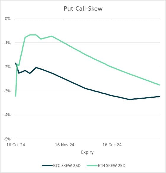 Put-call-skew