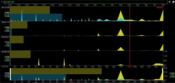 MSTX's options volume profile . (ConvexValue)