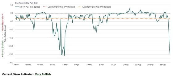 MSTR one-year 25-delta put-call skew. (Markets&Mayhem, Market Chameleon)