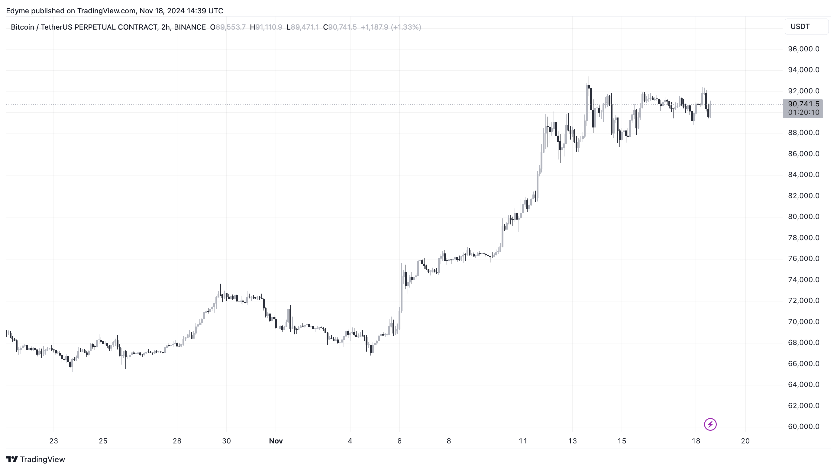 Bitcoin (BTC) price chart on TradingView amid crypto market inflow