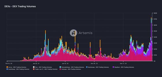 DEX trading volumes (Artemis)