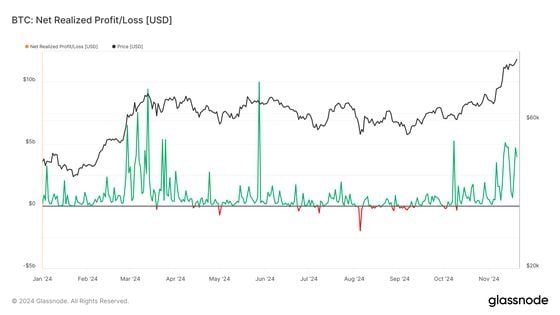 BTC: Net Realized Profit/Loss (Glassnode)