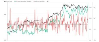 cd15df86d168fe6775bf339cc8c0655a - Open Interest CME Bitcoin Futures Hits All-Time High $11.6B Signals Further Bullishness 5