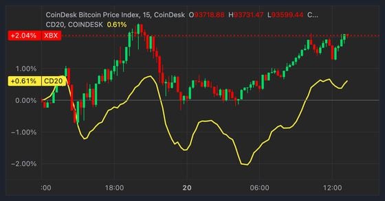 Bitcoin price vs. CoinDesk 20 Index (CoinDesk)