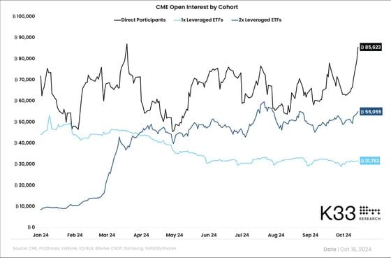 CME Open Interest by Cohort (K33 Research)