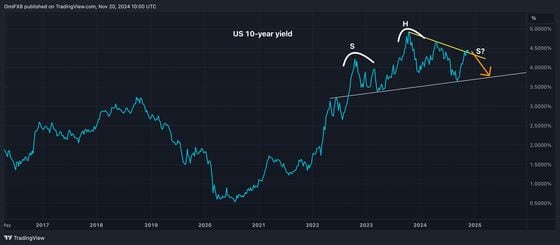 U.S. 10-year yield (TradingView)