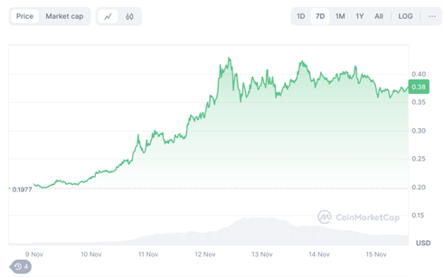 f84710052814488ce147e81ee430ef0a - DTX Exchange Goes Ballistic After Crossing 155,000 Users; Can It Complete With DOGE Upside This Bull Run? 5