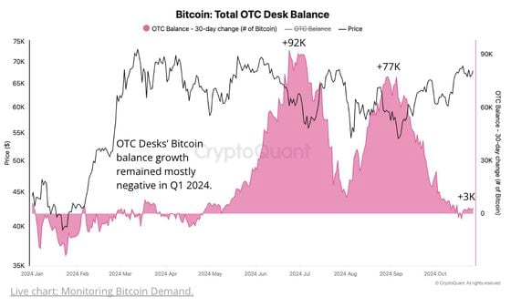 30-Day Change in OTC Desks (CryptoQuant)