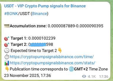 Crypto pump signal analytics for BONK on Binance, 28 November 2025, 17:21