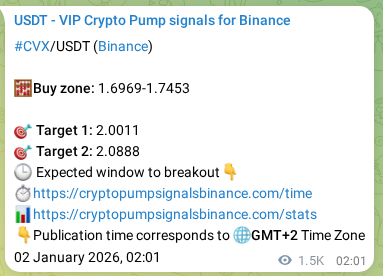 Confirm the trading signal for CVX pump on Binance at 03 January 2026, 19:29 Trading signal confirmation: CVX pump on Binance at 03 January 2026, 19:29