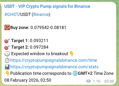 Crypto pump signal analytics for GHST on Binance, 09 February 2026, 10:35
