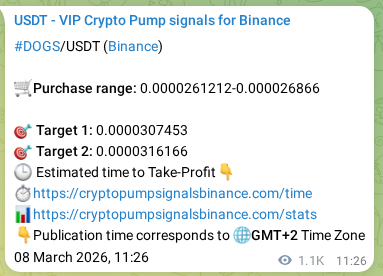 Crypto pump signal analytics for DOGS on Binance, 09 March 2026, 17:25