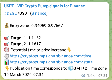 Binance pump signal confirmation for DEGO at 16 March 2026, 22:22