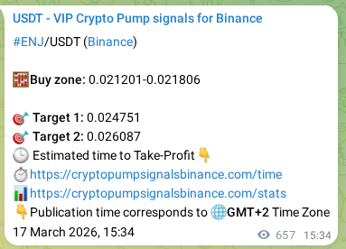 Crypto trading signal proof: ENJ pump on Binance, 18 March 2026, 09:06 Crypto trading signal proof: ENJ pump on Binance, 18 March 2026, 09:06