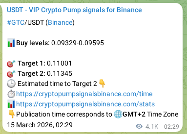 Authenticated proof of GTC's pump signal on Binance at 20 March 2026, 05:49 Authenticated proof of GTC's pump signal on Binance at 20 March 2026, 05:49