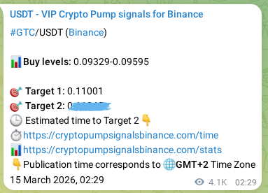 Check out the Binance pump signal proof for GTC on 20 March 2026, 05:49 Binance pump signal proof for GTC on 20 March 2026, 05:49