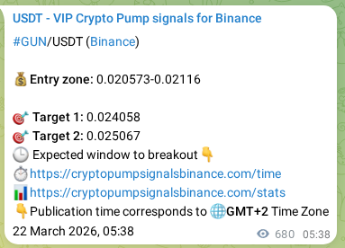 Market signal verification: GUN on Binance at 23 March 2026, 00:29