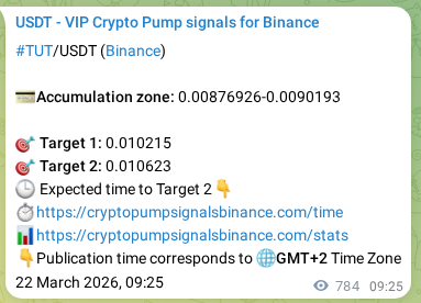 Crypto pump signal proof: TUT on Binance, 23 March 2026, 06:45