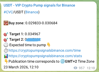 Binance signal verification for CVC pump, 24 March 2026, 14:45