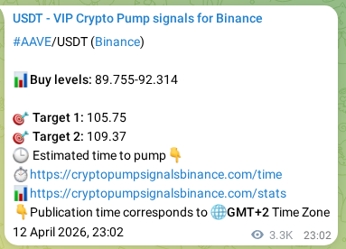 Crypto trading signal proof: AAVE pump on Binance, 16 April 2026, 17:38