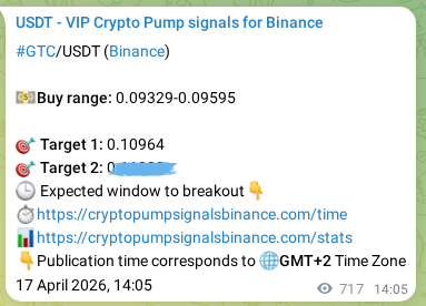 Predictive verification: GTC pump signal reliability on Binance, 18 April 2026, 10:00