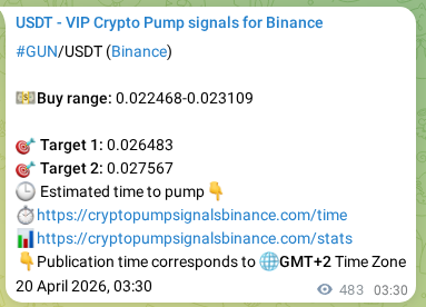 Trading signal confirmation: GUN pump on Binance at 20 April 2026, 16:47