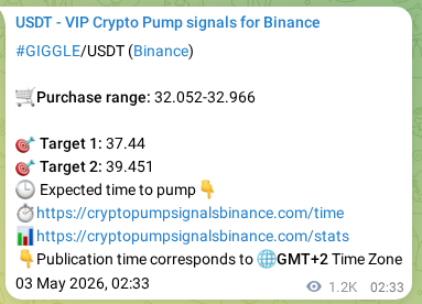 Crypto pump signal analytics for GIGGLE on Binance, 04 May 2026, 11:47
