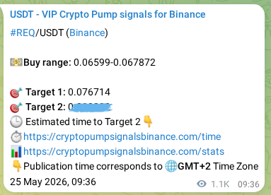 Learn about the REQ pump signal confirmation from Binance, 26 May 2026, 17:11 REQ pump signal confirmation from Binance, timestamp: 26 May 2026, 17:11