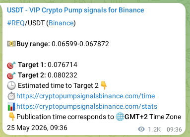 Discover the authenticated REQ pump signal on Binance, 26 May 2026, 17:34 Authenticated REQ pump signal on Binance, 26 May 2026, 17:34