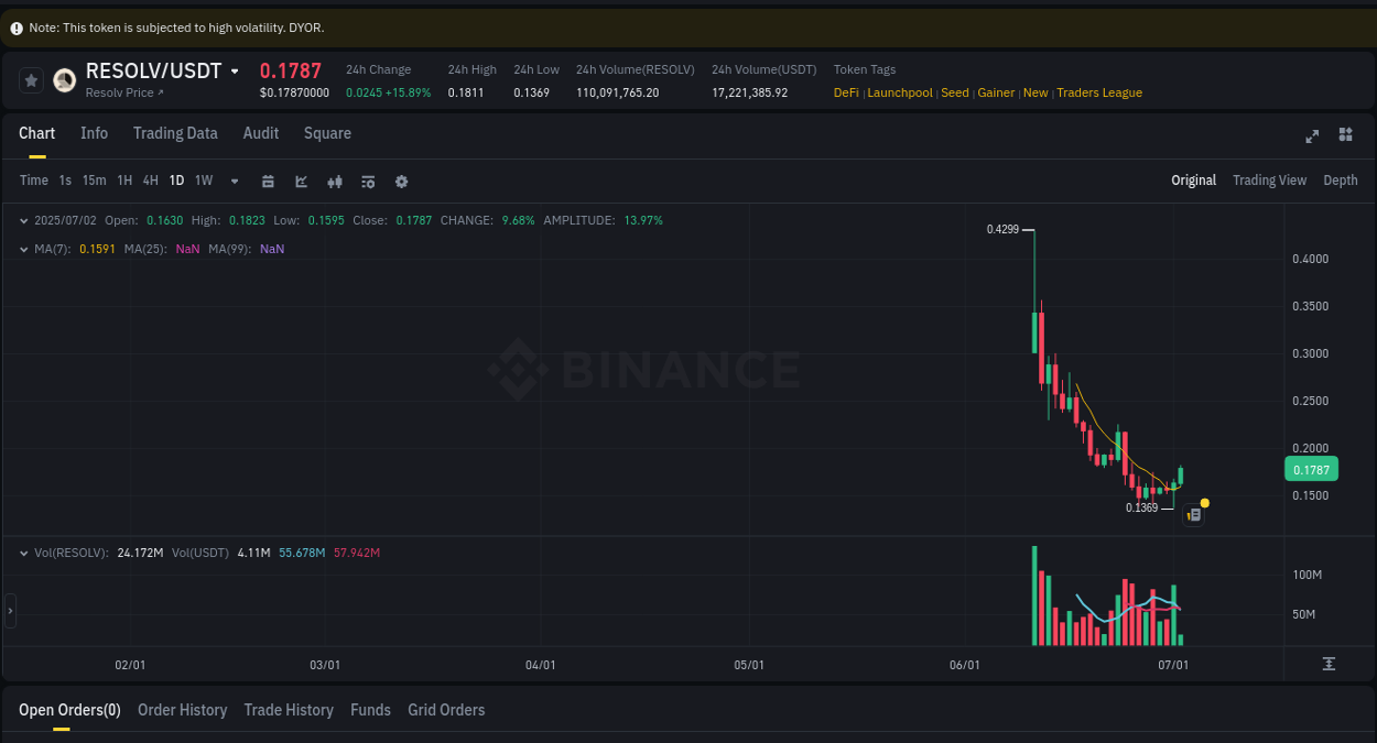 Binance pump report for RESOLV on 02 July 2025, 03:16