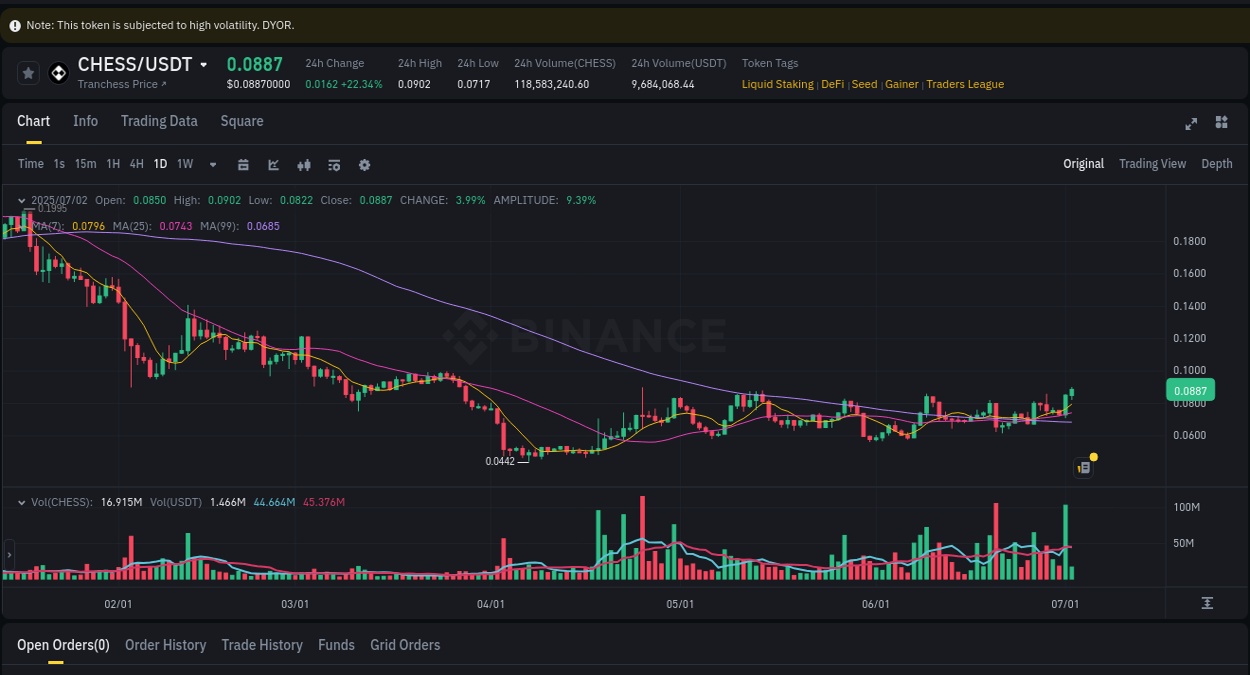 Detailed report of CHESS's pump on Binance at 02 July 2025, 03:49