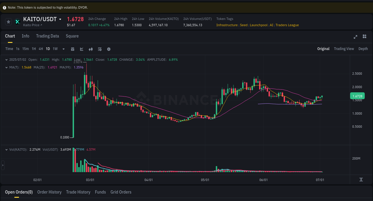 Market trend analysis: KAITO pump on Binance at 02 July 2025, 08:00