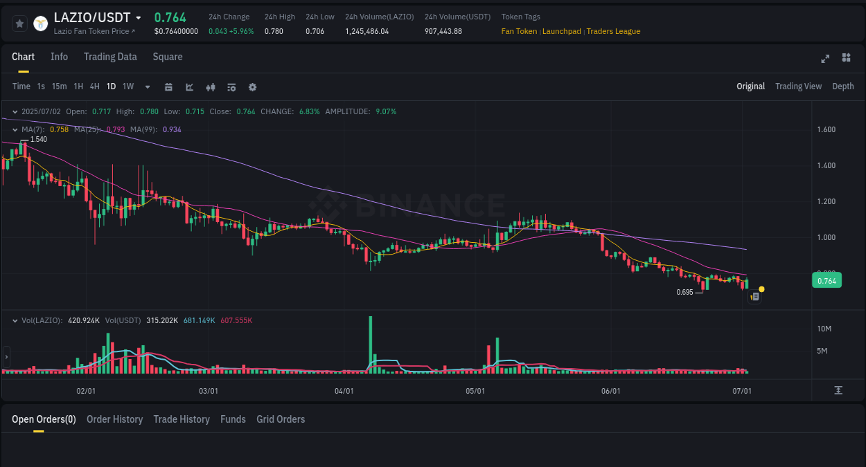 Trading data insight: LAZIO pump report from Binance, 02 July 2025, 08:02