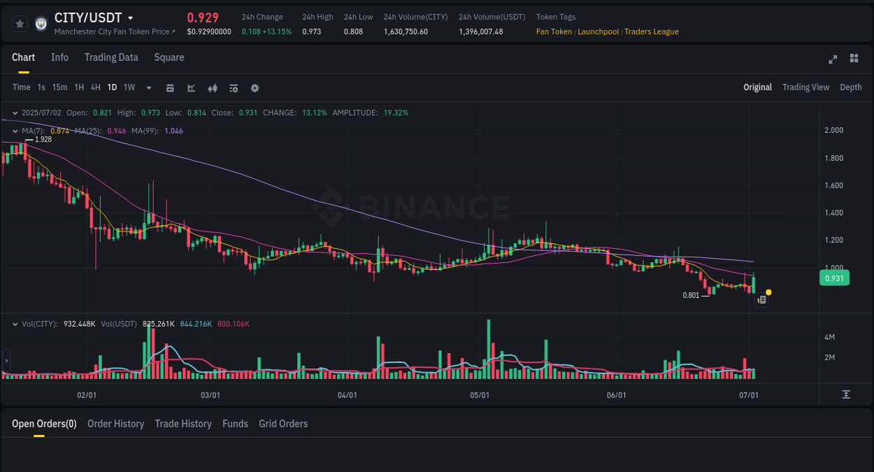 Live report of CITY pump on Binance, 02 July 2025, 08:23
