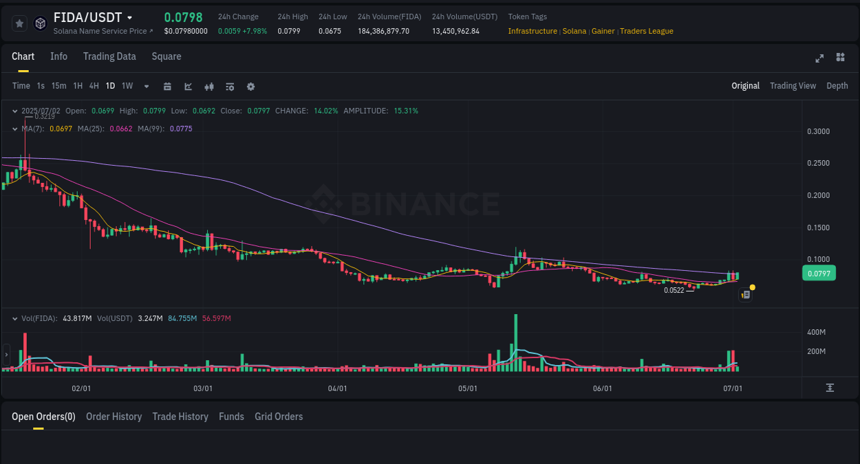 Crypto trading analysis: FIDA pump on Binance, 02 July 2025, 08:39