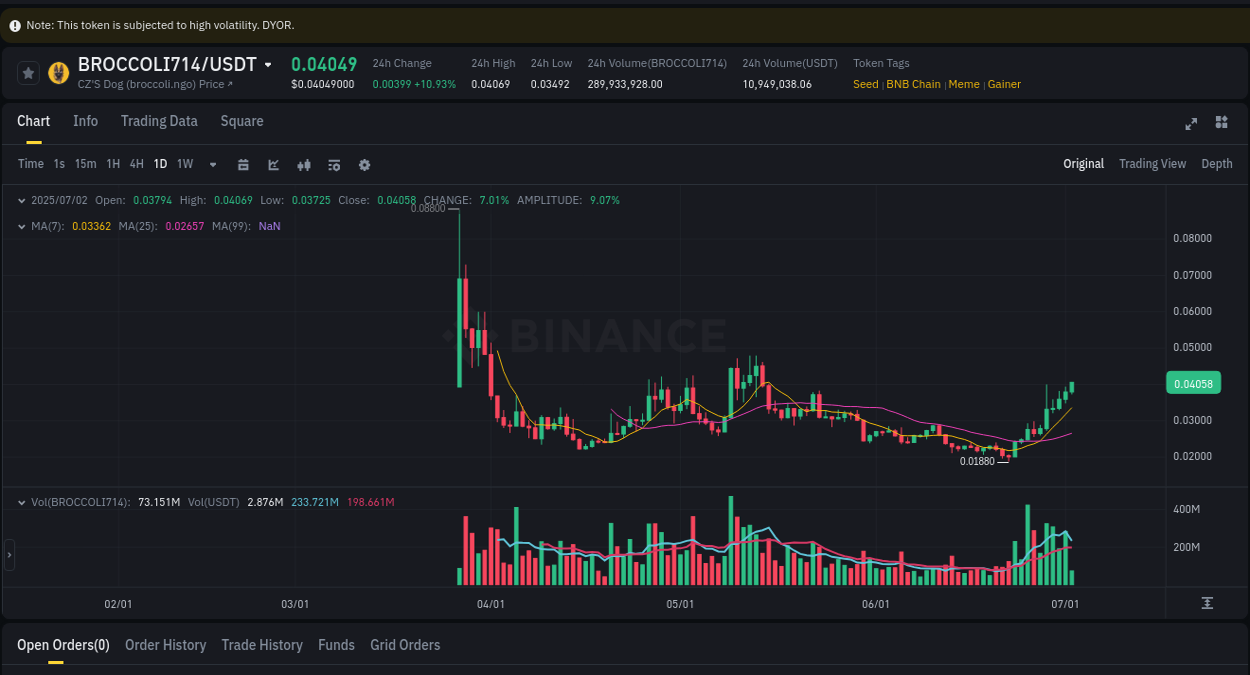 Market dynamics report: BROCCOLI714 on Binance at 02 July 2025, 08:49